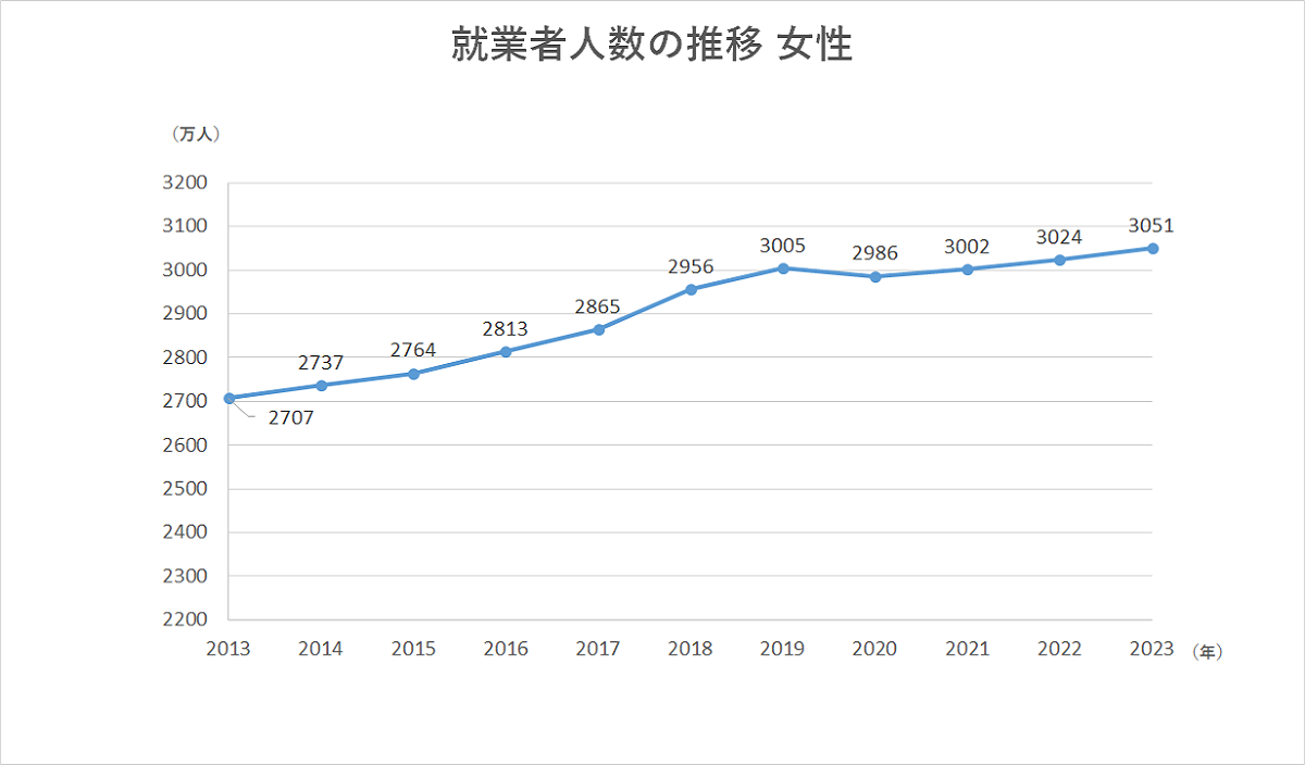 就業者人数の推移　女性グラフ